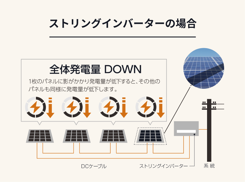 ストリングインバーターの場合
